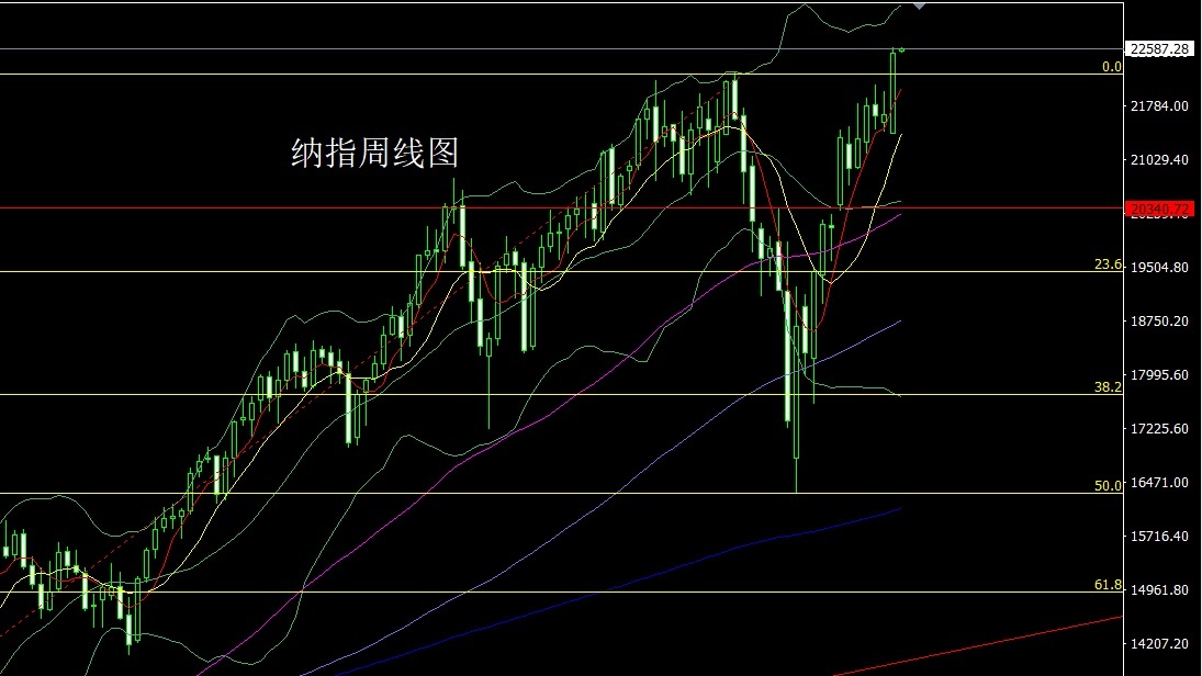 纳指周线图